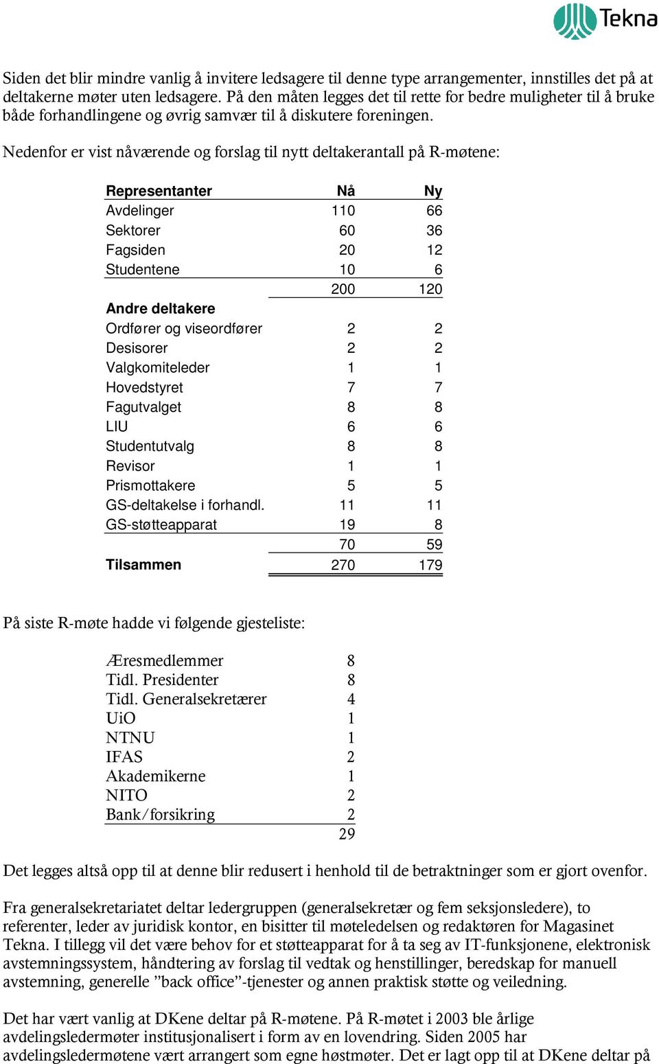 Nedenfor er vist nåværende og forslag til nytt deltakerantall på R-møtene: Representanter Nå Ny Avdelinger 110 66 Sektorer 60 36 Fagsiden 20 12 Studentene 10 6 200 120 Andre deltakere Ordfører og