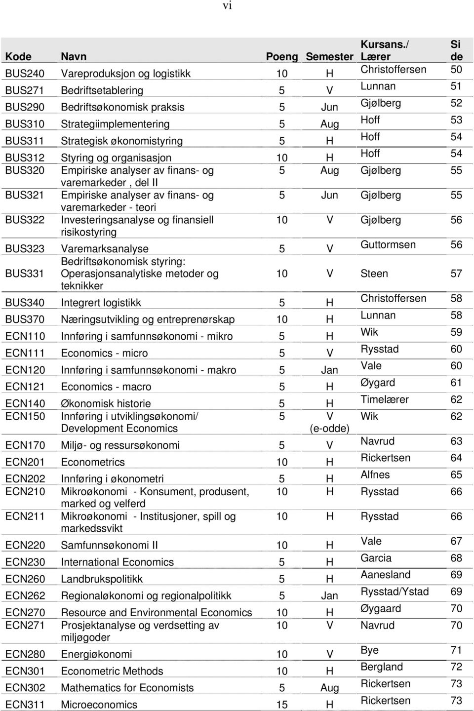 Strategiimplementering 5 Aug Hoff 53 BUS311 Strategisk økonomistyring 5 H Hoff 54 BUS312 Styring og organisasjon 10 H Hoff 54 BUS320 Empiriske analyser av finans- og 5 Aug Gjølberg 55 varemarkeder,