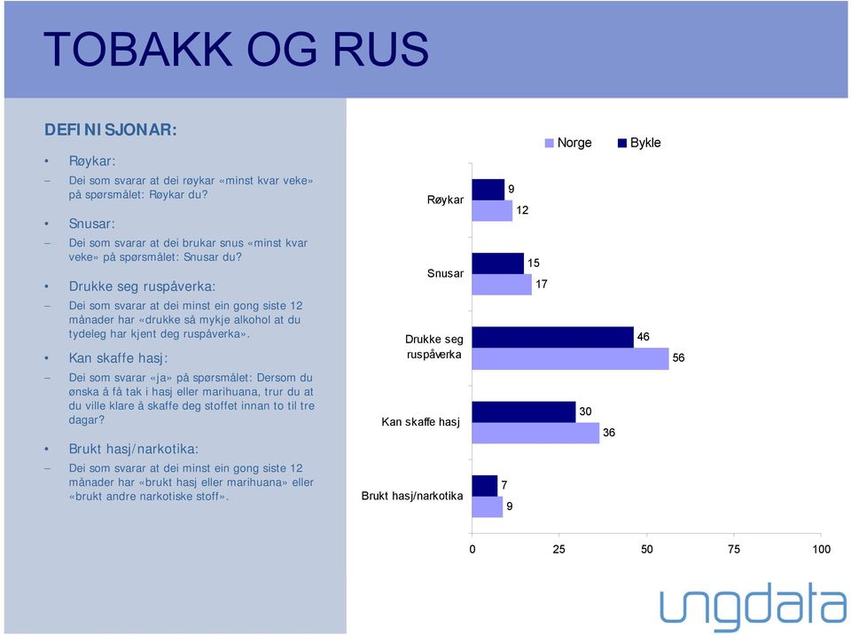 Drukke seg ruspåverka: Snusar 15 17 Dei som svarar at dei minst ein gong siste 1 månader har «drukke så mykje alkohol at du tydeleg har kjent deg ruspåverka».