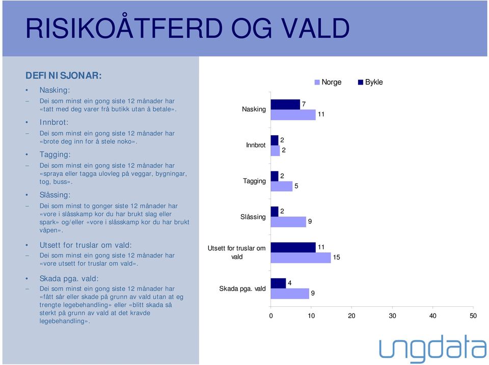 Tagging: Innbrot Dei som minst ein gong siste 1 månader har «spraya eller tagga ulovleg på veggar, bygningar, tog, buss».