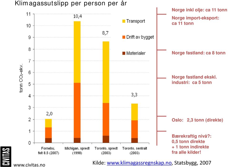 industri: i ca 5 tonn Oslo: 2,3 tonn (direkte) Bærekraftig nivå?
