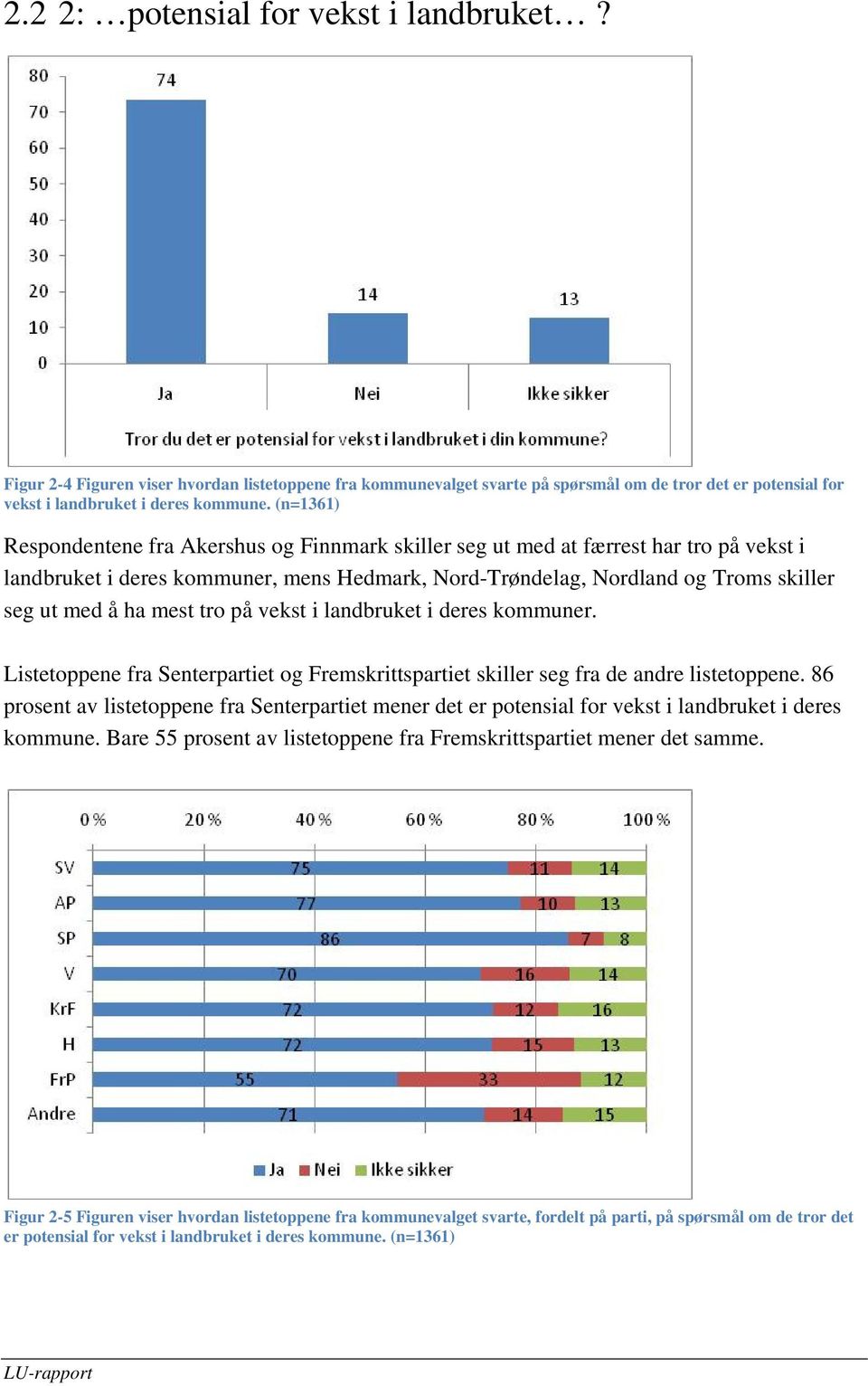 mest tro på vekst i landbruket i deres kommuner. Listetoppene fra Senterpartiet og Fremskrittspartiet skiller seg fra de andre listetoppene.