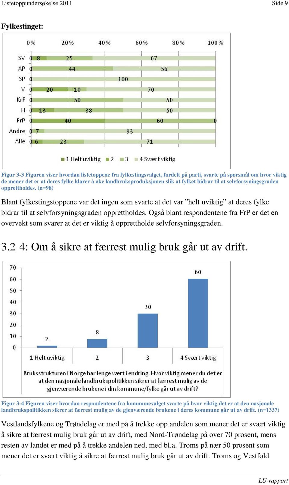 (n=98) Blant fylkestingstoppene var det ingen som svarte at det var helt uviktig at deres fylke bidrar til at selvforsyningsgraden opprettholdes.