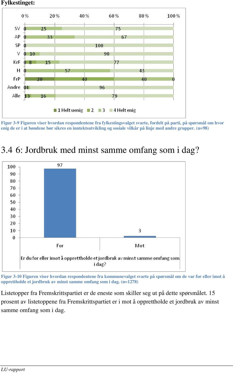 Figur 3-10 Figuren viser hvordan respondentene fra kommunevalget svarte på spørsmål om de var for eller imot å opprettholde et jordbruk av minst samme omfang som i dag.