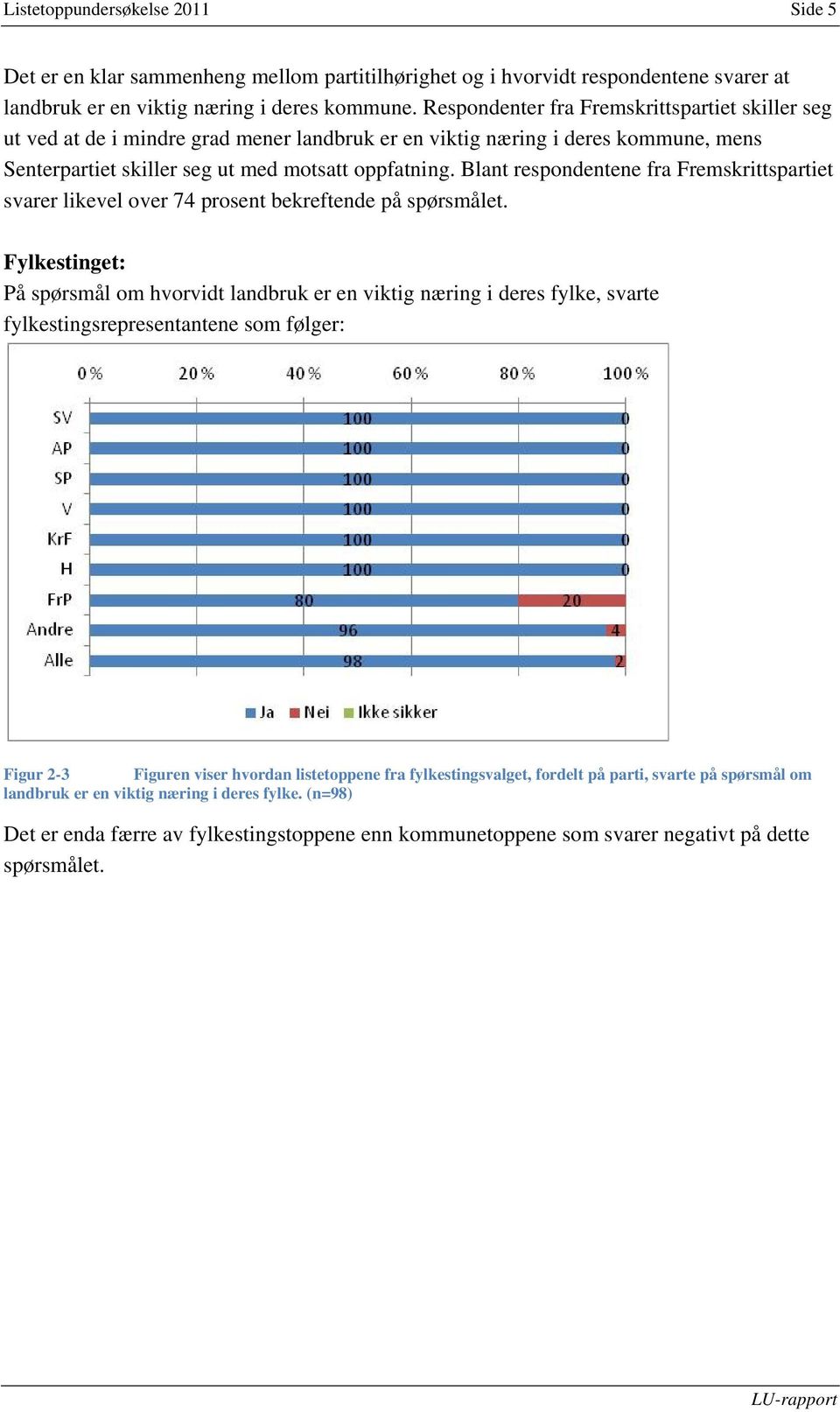 Blant respondentene fra Fremskrittspartiet svarer likevel over 74 prosent bekreftende på spørsmålet.