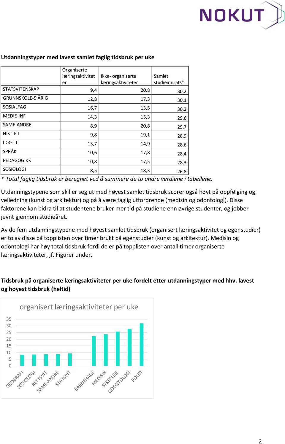 18,3 26,8 * Total faglig tidsbruk er beregnet ved å summere de to andre verdiene i tabellene.