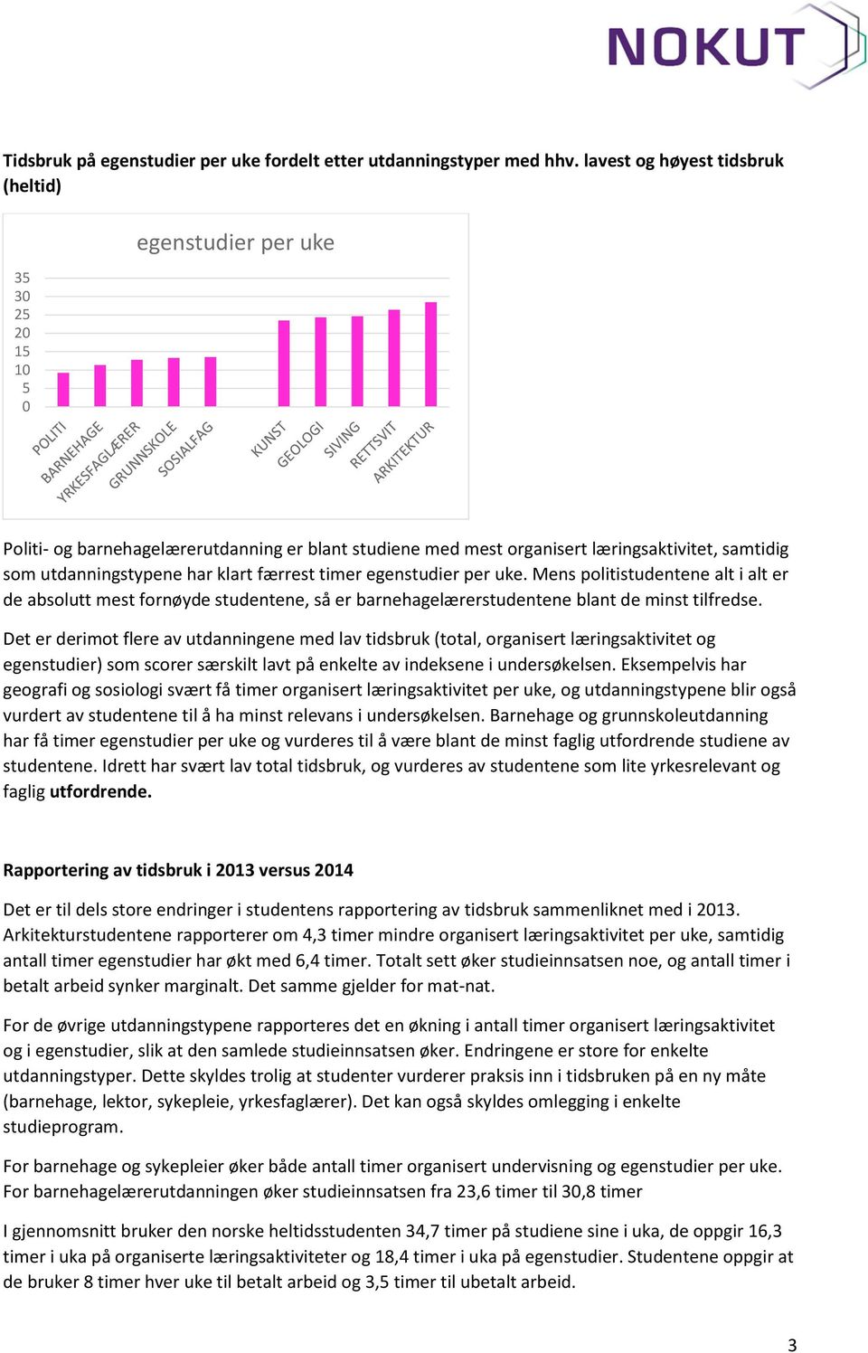 har klart færrest timer egenstudier per uke. Mens politistudentene alt i alt er de absolutt mest fornøyde studentene, så er barnehagelærerstudentene blant de minst tilfredse.