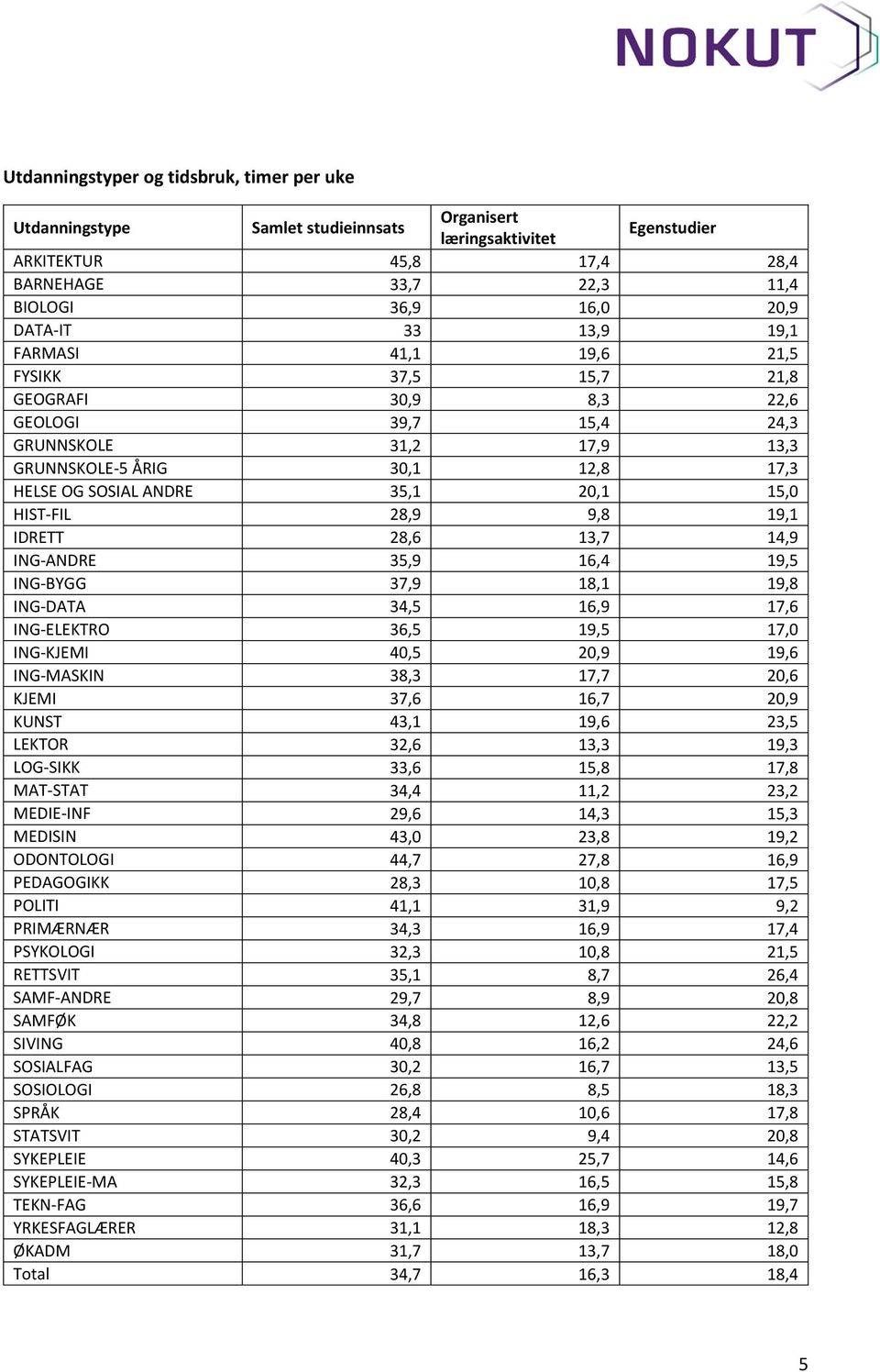 20,1 15,0 HIST-FIL 28,9 9,8 19,1 IDRETT 28,6 13,7 14,9 ING-ANDRE 35,9 16,4 19,5 ING-BYGG 37,9 18,1 19,8 ING-DATA 34,5 16,9 17,6 ING-ELEKTRO 36,5 19,5 17,0 ING-KJEMI 40,5 20,9 19,6 ING-MASKIN 38,3