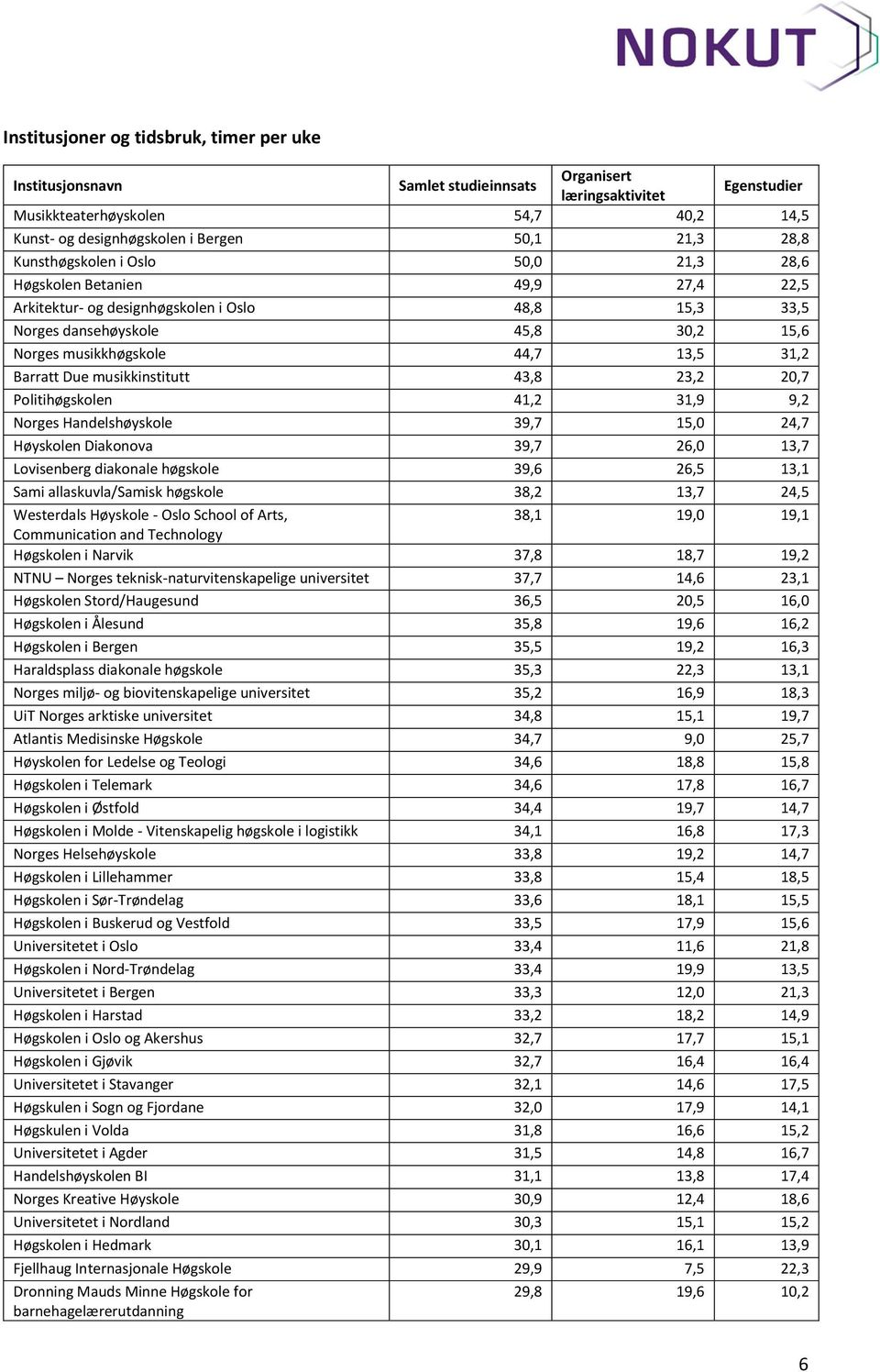 13,5 31,2 Barratt Due musikkinstitutt 43,8 23,2 20,7 Politihøgskolen 41,2 31,9 9,2 Norges Handelshøyskole 39,7 15,0 24,7 Høyskolen Diakonova 39,7 26,0 13,7 Lovisenberg diakonale høgskole 39,6 26,5