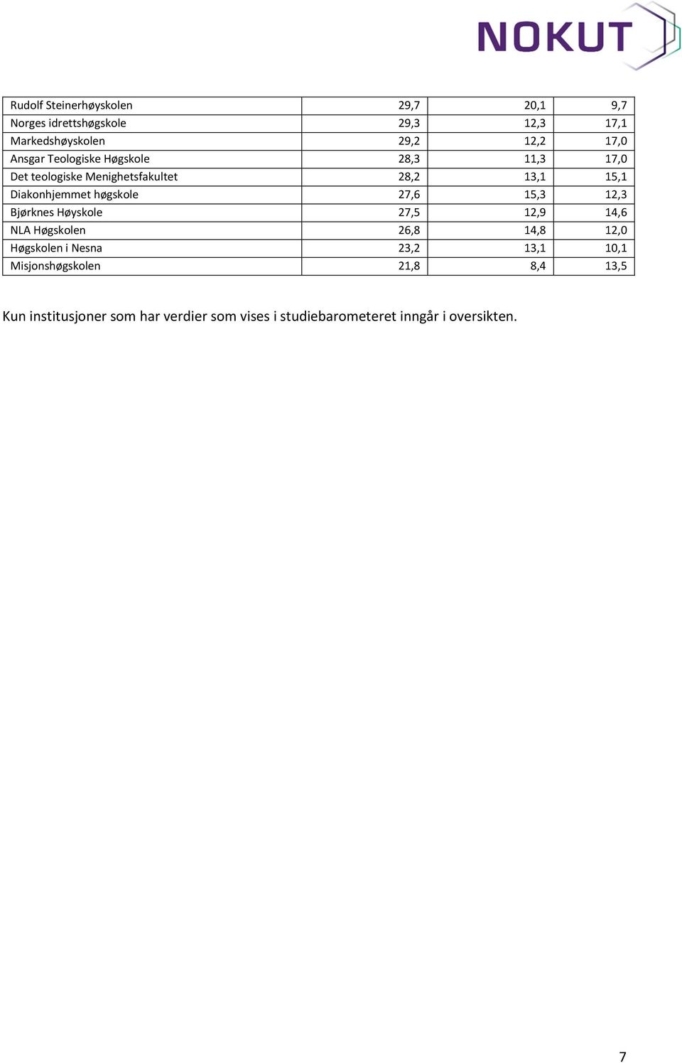 høgskole 27,6 15,3 12,3 Bjørknes Høyskole 27,5 12,9 14,6 NLA Høgskolen 26,8 14,8 12,0 Høgskolen i Nesna 23,2