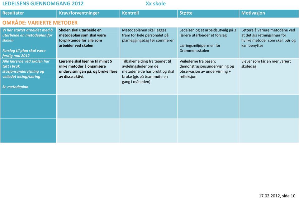 undervisningen på, og bruke flere av disse aktivt Metodeplanen skal legges fram for hele personalet på planleggingsdag før sommeren Tilbakemelding fra teamet til avdelingsleder om de metodene de har