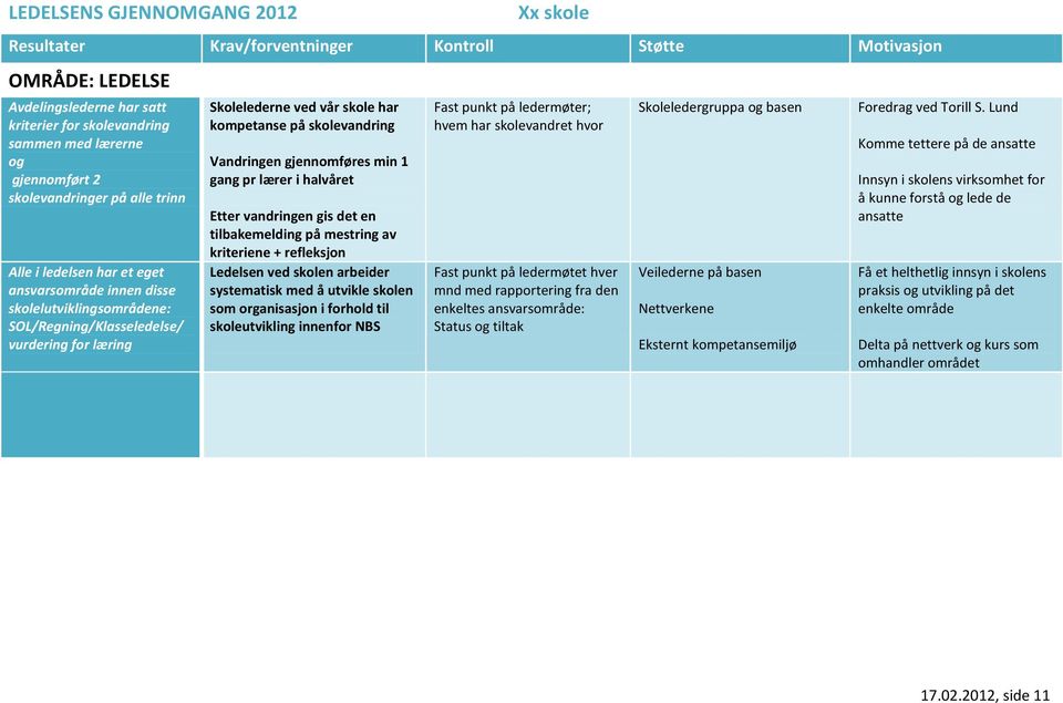 vandringen gis det en tilbakemelding på mestring av kriteriene + refleksjon Ledelsen ved skolen arbeider systematisk med å utvikle skolen som organisasjon i forhold til skoleutvikling innenfor NBS