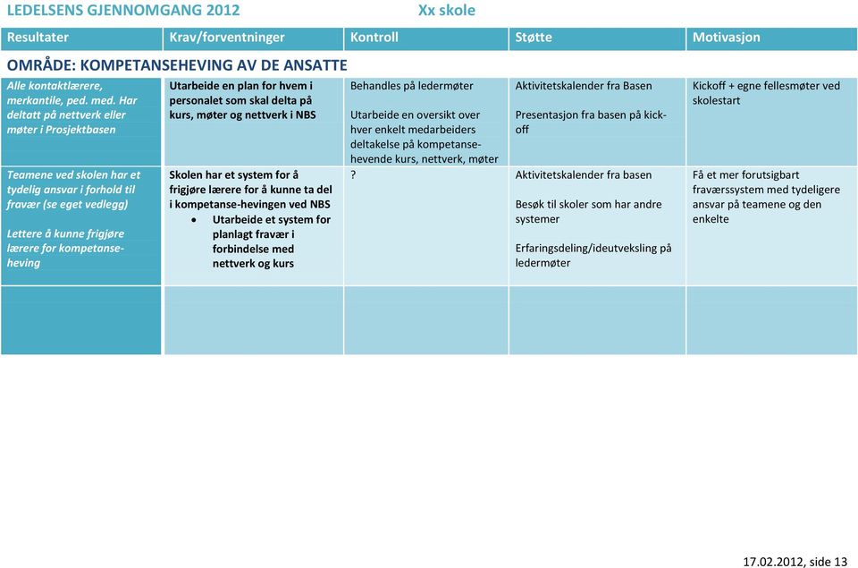 plan for hvem i personalet som skal delta på kurs, møter og nettverk i NBS Skolen har et system for å frigjøre lærere for å kunne ta del i kompetanse-hevingen ved NBS Utarbeide et system for planlagt