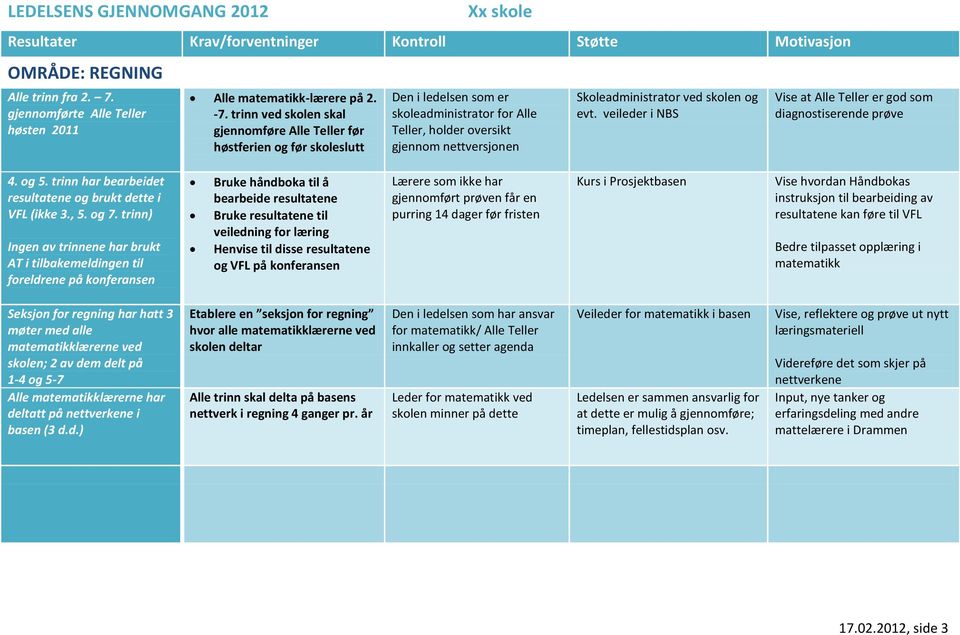 skolen og evt. veileder i NBS Vise at Alle Teller er god som diagnostiserende prøve 4. og 5. trinn har bearbeidet resultatene og brukt dette i VFL (ikke 3., 5. og 7.