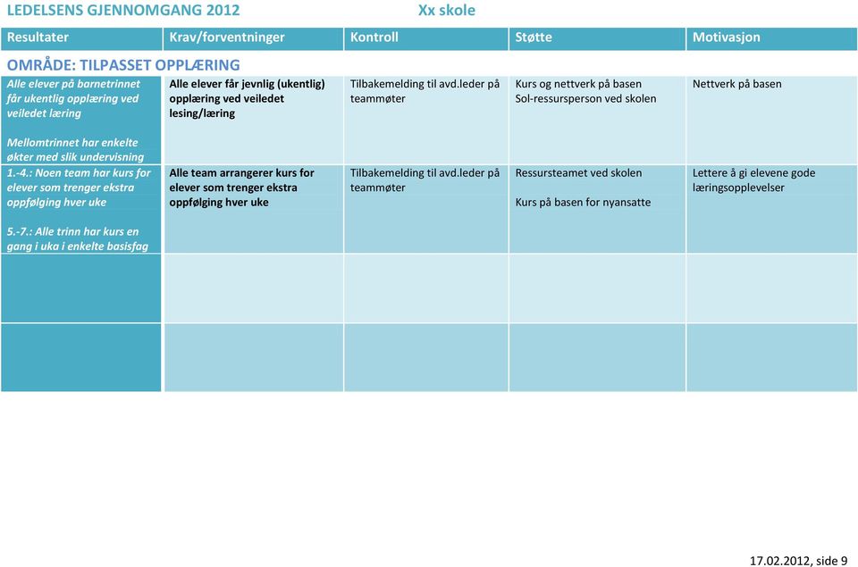 : Noen team har kurs for elever som trenger ekstra oppfølging hver uke Alle team arrangerer kurs for elever som trenger ekstra oppfølging hver uke Tilbakemelding til avd.