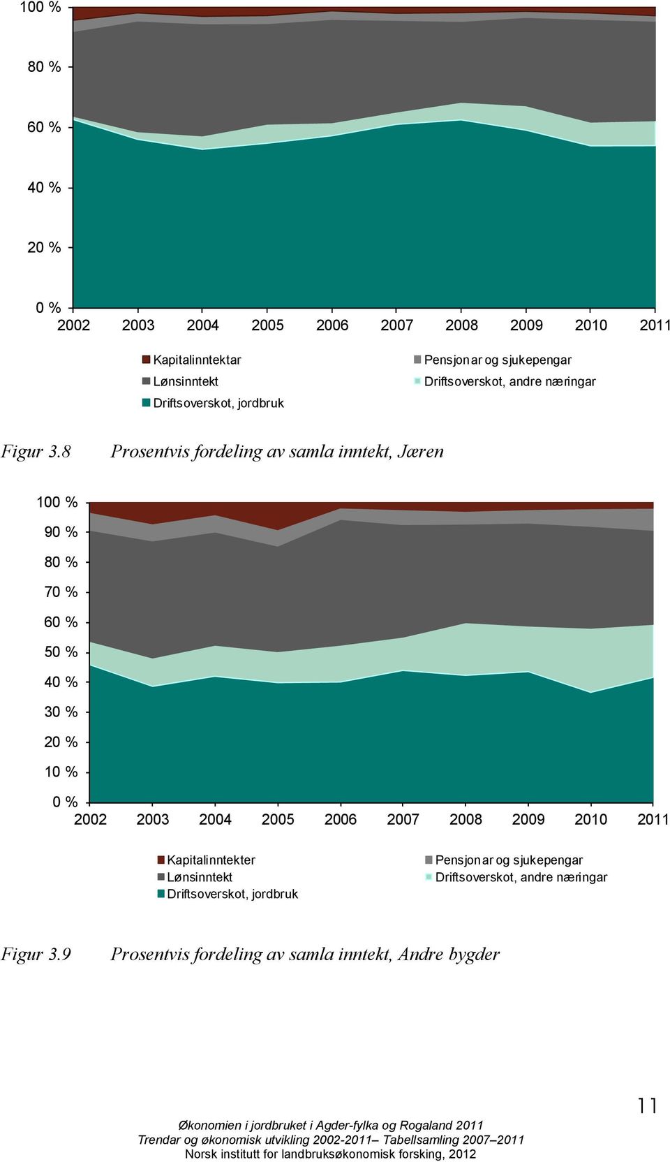 8 Prosentvis fordeling av samla inntekt, Jæren 100 % 90 % 80 % 70 % 60 % 50 % 40 % 30 % 20 % 10 % 0 % 2002 2003 2004 2005 2006