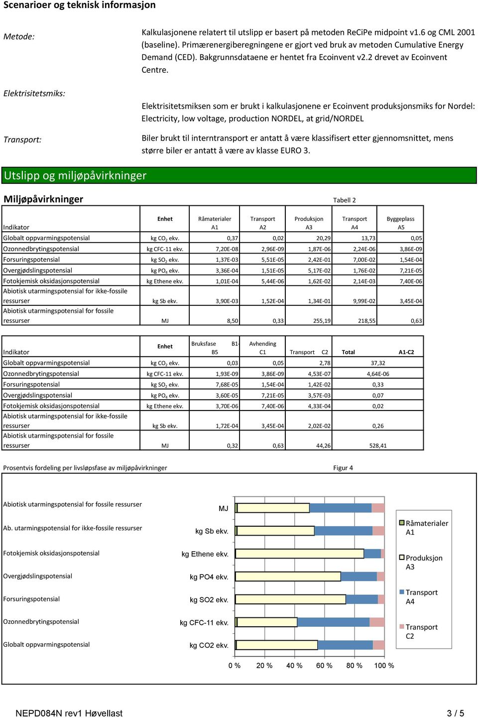 Elektrisitetsmiksen som er brukt i kalkulasjonene er Ecoinvent produksjonsmiks for Nordel: Electricity, low voltage, production NORDEL, at grid/nordel Biler brukt til interntransport er antatt å være