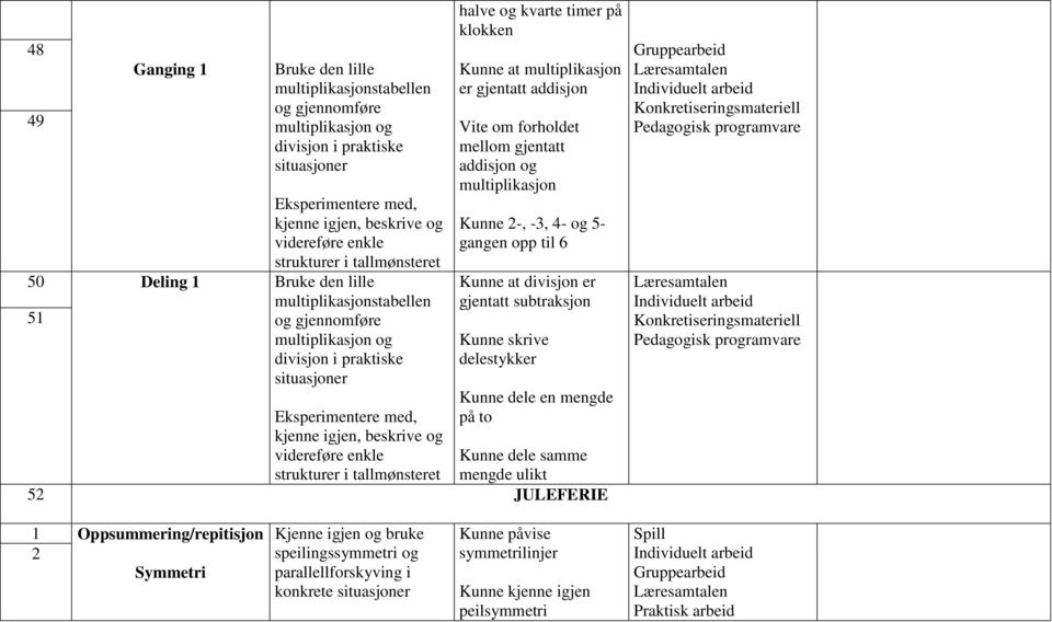 strukturer i tallmønsteret halve og kvarte timer på klokken Kunne at multiplikasjon er gjentatt addisjon Vite om forholdet mellom gjentatt addisjon og multiplikasjon Kunne 2-, -3, 4- og 5- gangen opp