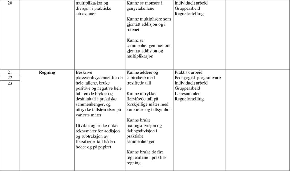 praktiske sammenhenger, og uttrykke tallstørrelser på varierte måter Utvikle og bruke ulike reknemåter for addisjon Kunne addere og subtrahere med tresifrede tall Kunne uttrykke