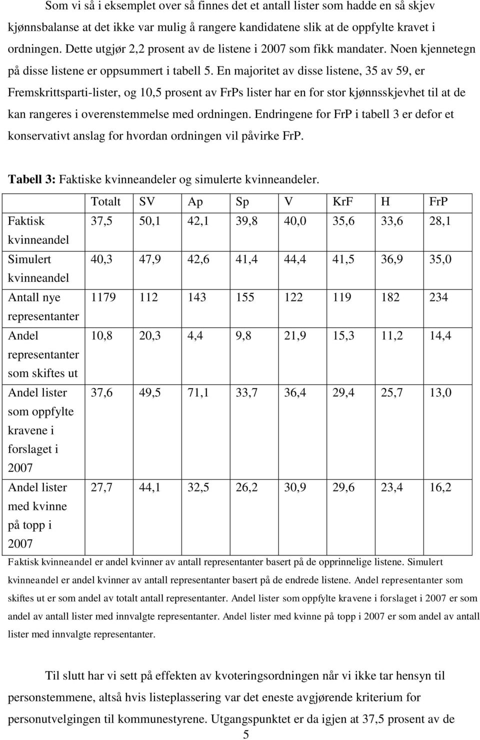 En majoritet av disse listene, 35 av 59, er Fremskrittsparti-lister, og 10,5 prosent av FrPs lister har en for stor kjønnsskjevhet til at de kan rangeres i overenstemmelse med ordningen.