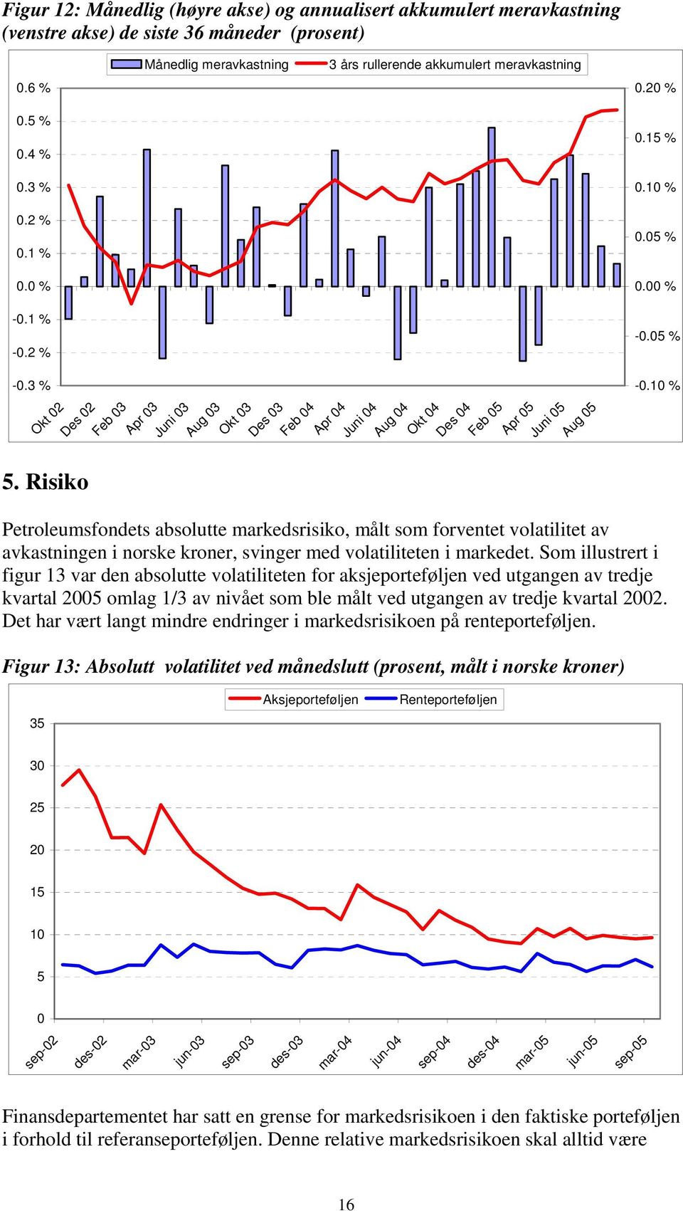 15 % 0.10 % 0.05 % 0.00 % -0.05 % -0.10 % Petroleumsfondets absolutte markedsrisiko, målt som forventet volatilitet av avkastningen i norske kroner, svinger med volatiliteten i markedet.