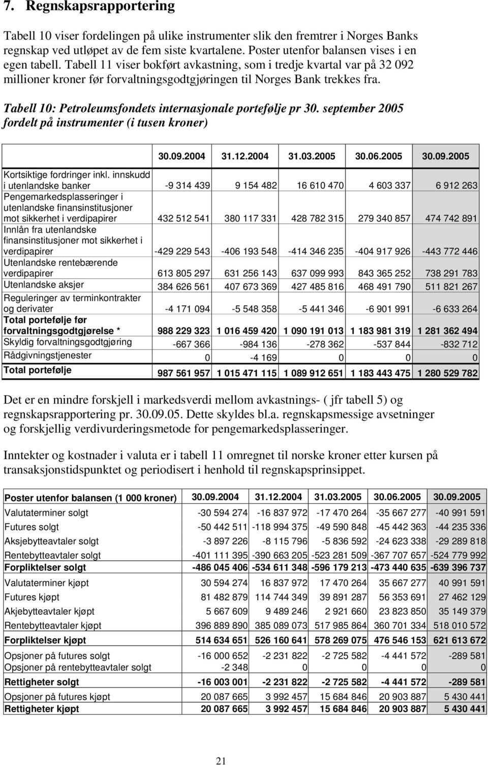 Tabell 10: Petroleumsfondets internasjonale portefølje pr 30. september 2005 fordelt på instrumenter (i tusen kroner) 30.09.2004 31.12.2004 31.03.2005 30.06.2005 30.09.2005 Kortsiktige fordringer inkl.