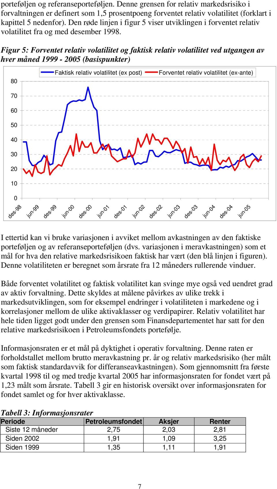 Figur 5: Forventet relativ volatilitet og faktisk relativ volatilitet ved utgangen av hver måned 1999-2005 (basispunkter) 80 70 60 50 40 30 20 10 Faktisk relativ volatilitet (ex post) Forventet