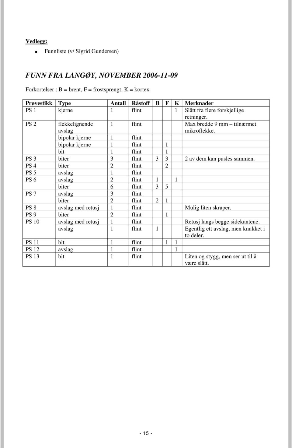 bipolar kjerne 1 flint bipolar kjerne 1 flint 1 bit 1 flint 1 PS 3 biter 3 flint 3 3 2 av dem kan pusles sammen.