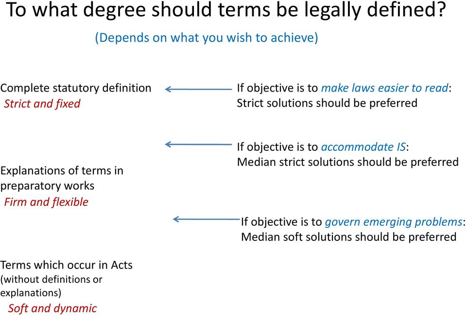 Strict solutions should be preferred Explanations of terms in preparatory works Firm and flexible If objective is to accommodate