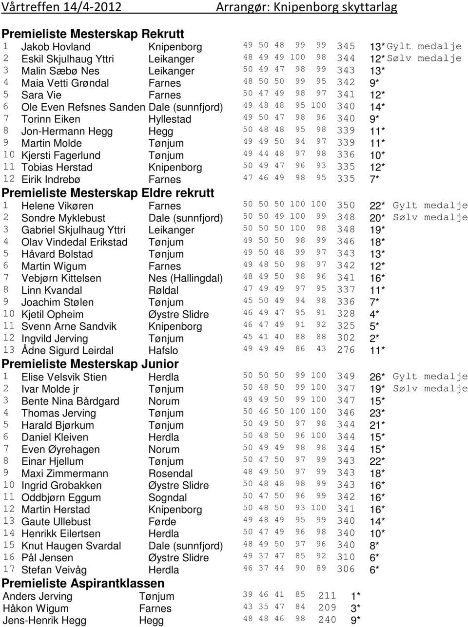 49 48 48 95 100 340 14* 7 Torinn Eiken Hyllestad 49 50 47 98 96 340 9* 8 Jon-Hermann Hegg Hegg 50 48 48 95 98 339 11* 9 Martin Molde Tønjum 49 49 50 94 97 339 11* 10 Kjersti Fagerlund Tønjum 49 44 48