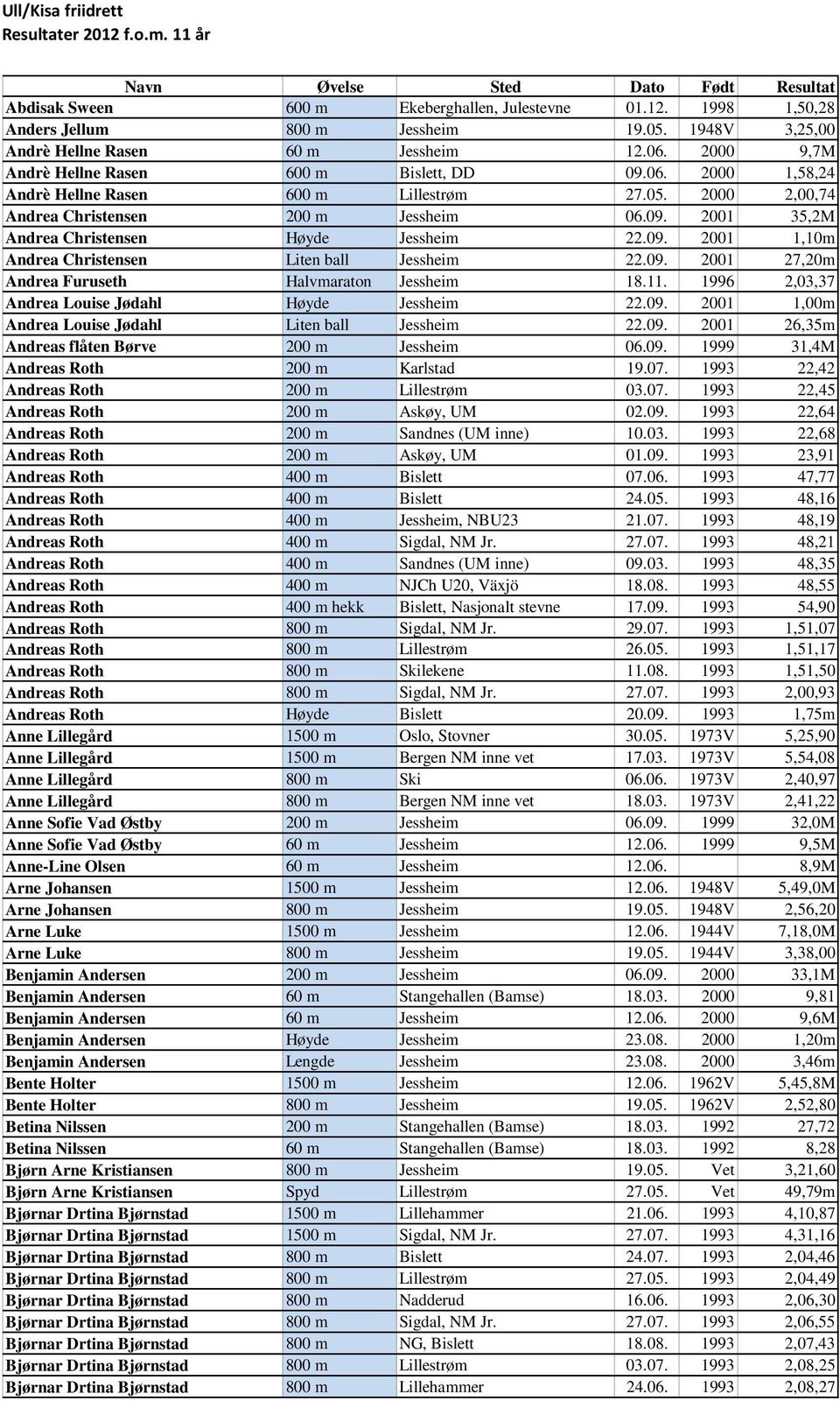 09. 2001 1,10m Andrea Christensen Liten ball Jessheim 22.09. 2001 27,20m Andrea Furuseth Halvmaraton Jessheim 18.11. 1996 2,03,37 Andrea Louise Jødahl Høyde Jessheim 22.09. 2001 1,00m Andrea Louise Jødahl Liten ball Jessheim 22.