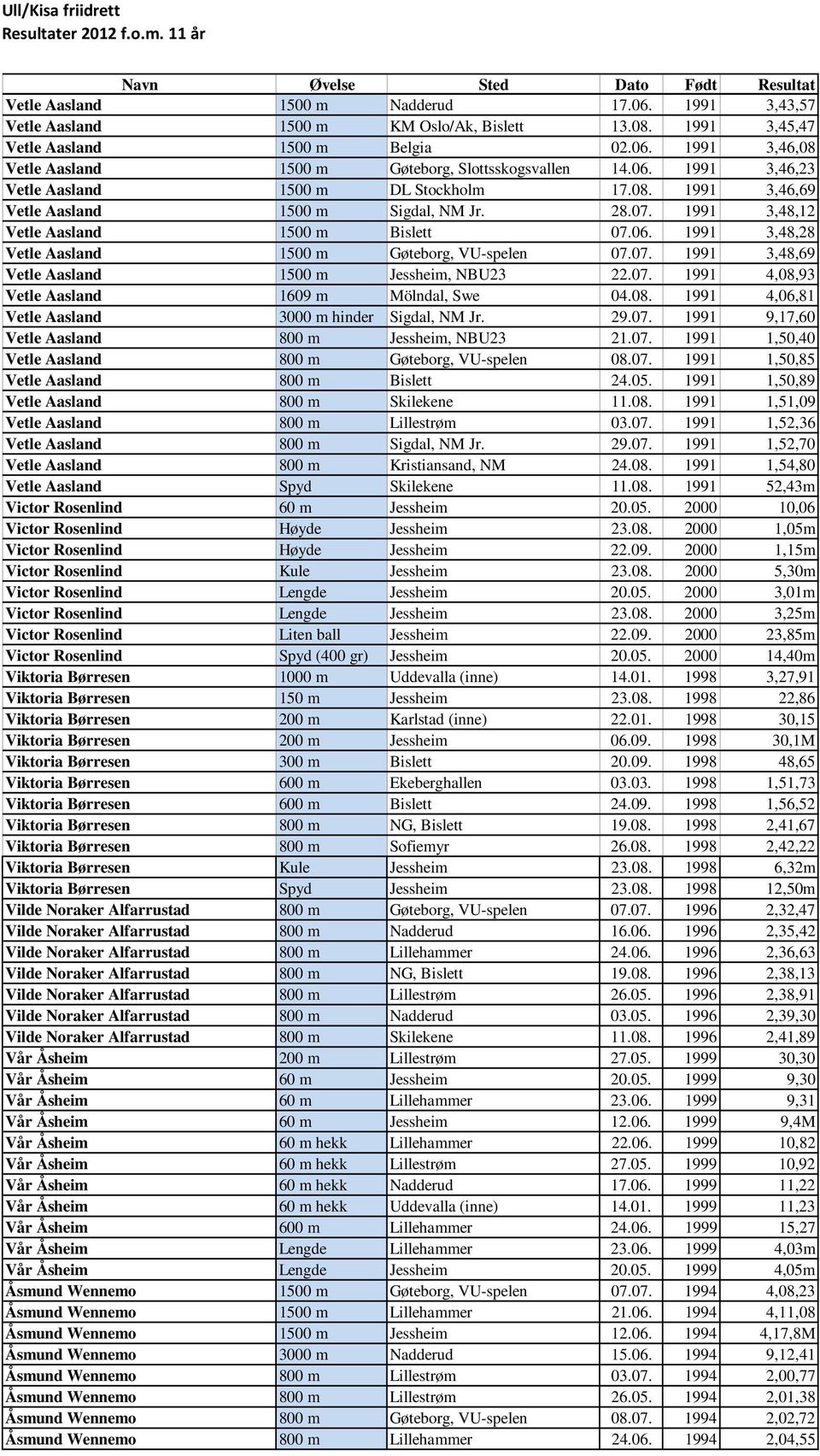 07. 1991 3,48,69 Vetle Aasland 1500 m Jessheim, NBU23 22.07. 1991 4,08,93 Vetle Aasland 1609 m Mölndal, Swe 04.08. 1991 4,06,81 Vetle Aasland 3000 m hinder Sigdal, NM Jr. 29.07. 1991 9,17,60 Vetle Aasland 800 m Jessheim, NBU23 21.