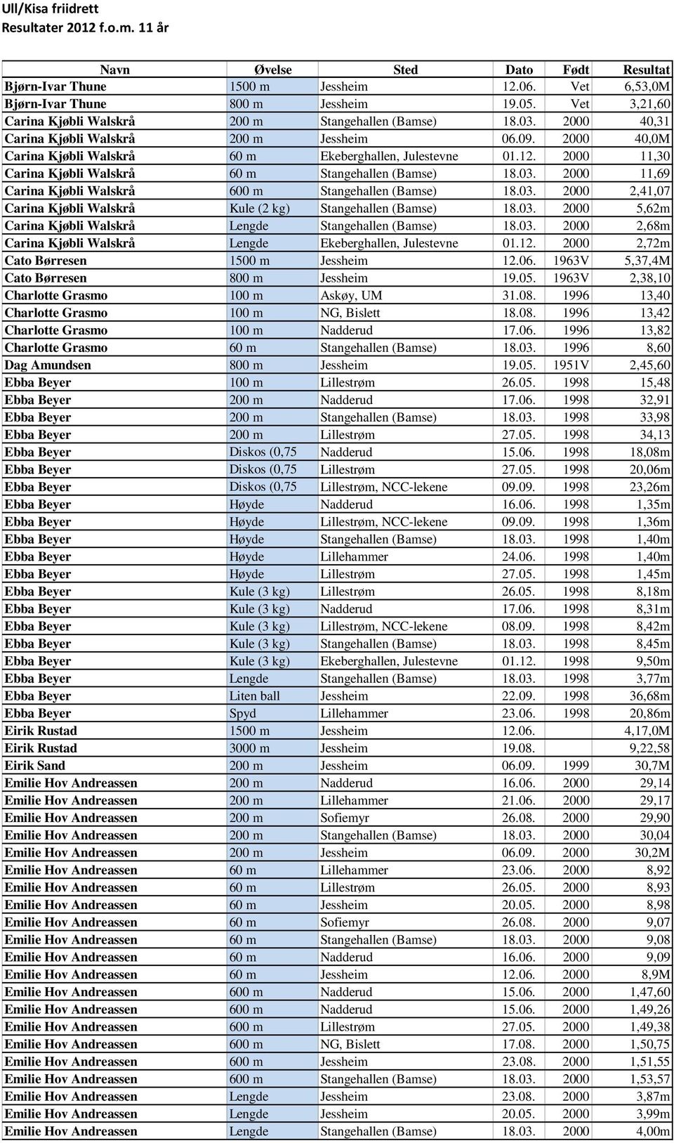 2000 11,69 Carina Kjøbli Walskrå 600 m Stangehallen (Bamse) 18.03. 2000 2,41,07 Carina Kjøbli Walskrå Kule (2 kg) Stangehallen (Bamse) 18.03. 2000 5,62m Carina Kjøbli Walskrå Lengde Stangehallen (Bamse) 18.