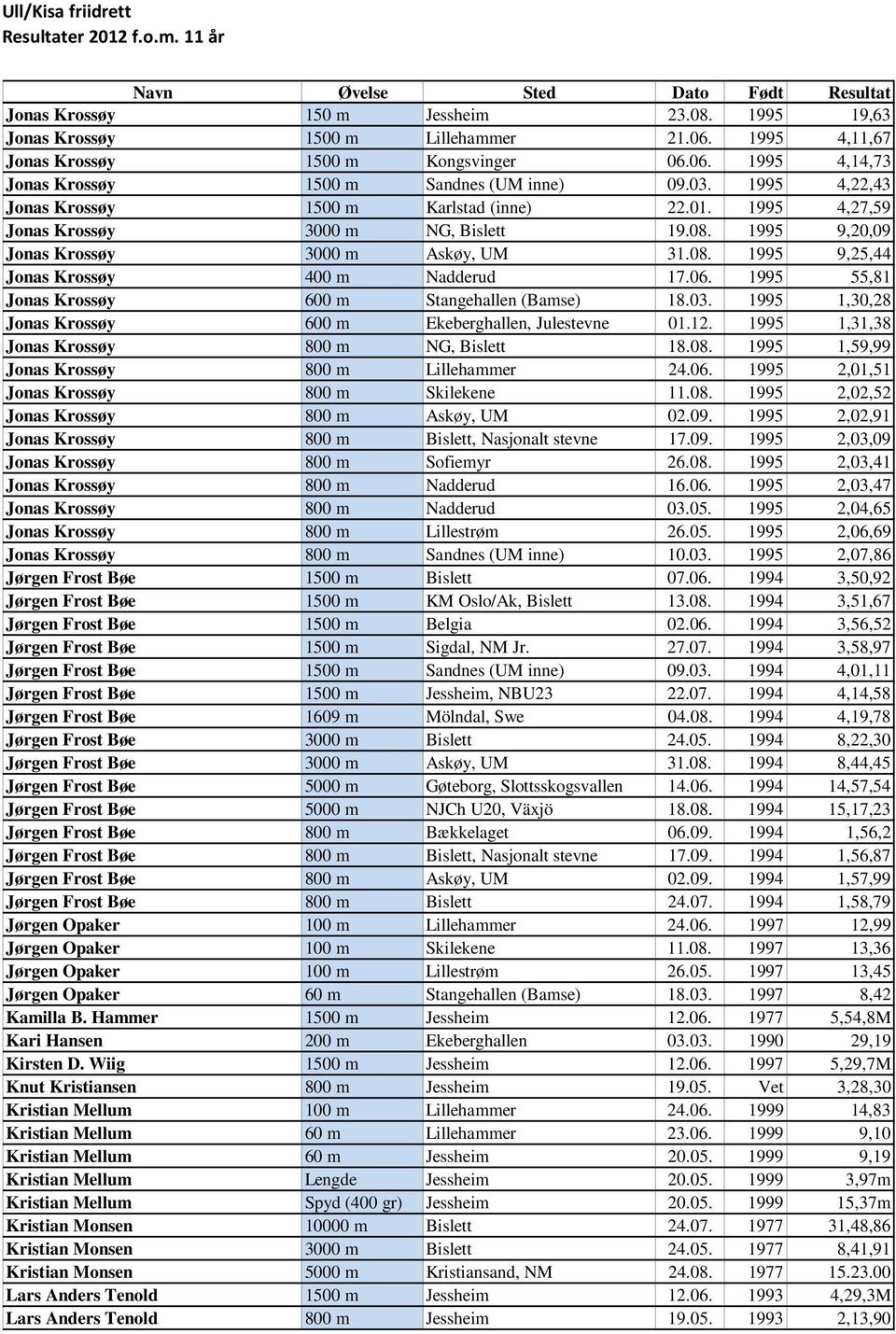 06. 1995 55,81 Jonas Krossøy 600 m Stangehallen (Bamse) 18.03. 1995 1,30,28 Jonas Krossøy 600 m Ekeberghallen, Julestevne 01.12. 1995 1,31,38 Jonas Krossøy 800 m NG, Bislett 18.08.