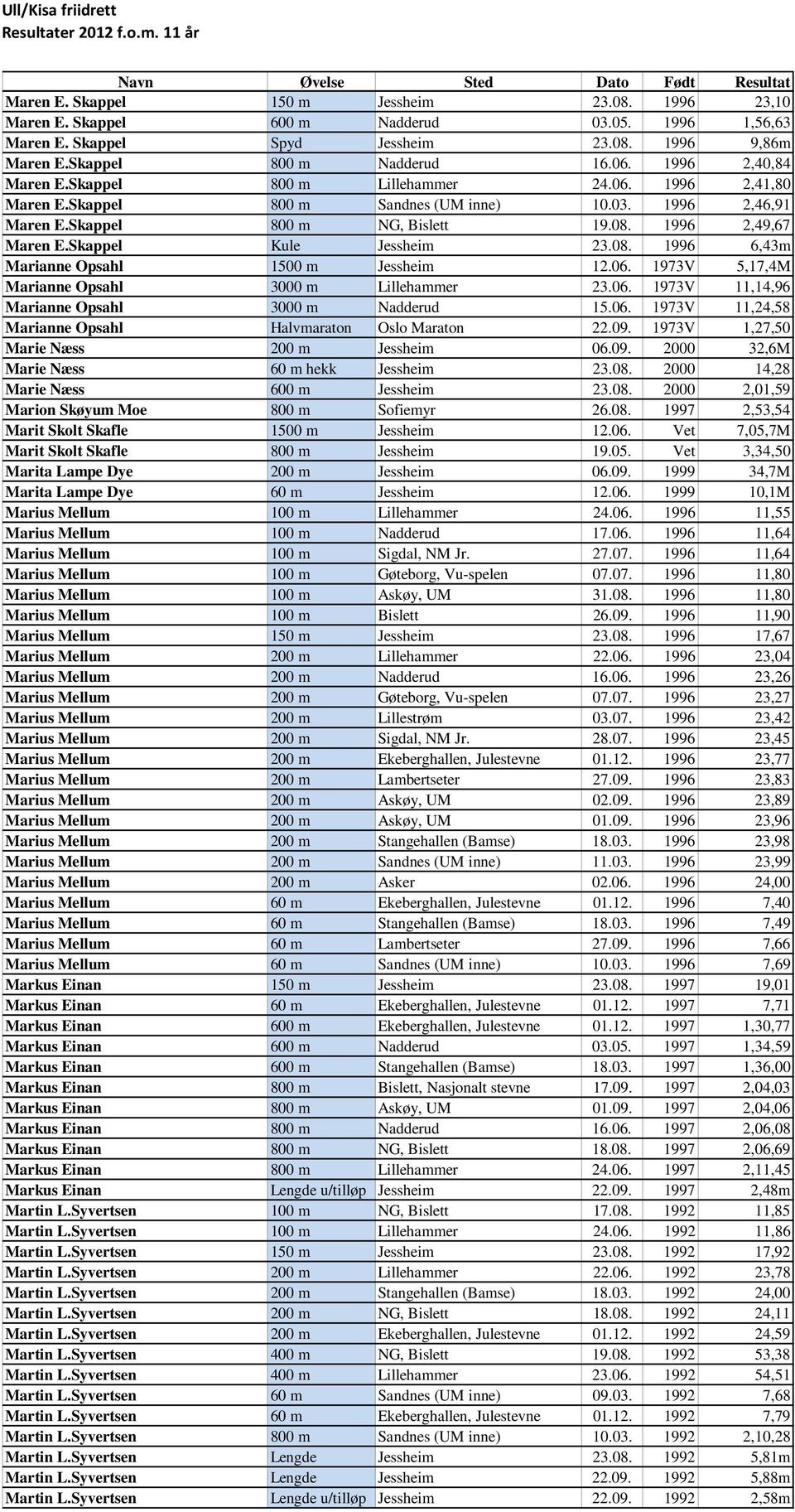 Skappel Kule Jessheim 23.08. 1996 6,43m Marianne Opsahl 1500 m Jessheim 12.06. 1973V 5,17,4M Marianne Opsahl 3000 m Lillehammer 23.06. 1973V 11,14,96 Marianne Opsahl 3000 m Nadderud 15.06. 1973V 11,24,58 Marianne Opsahl Halvmaraton Oslo Maraton 22.