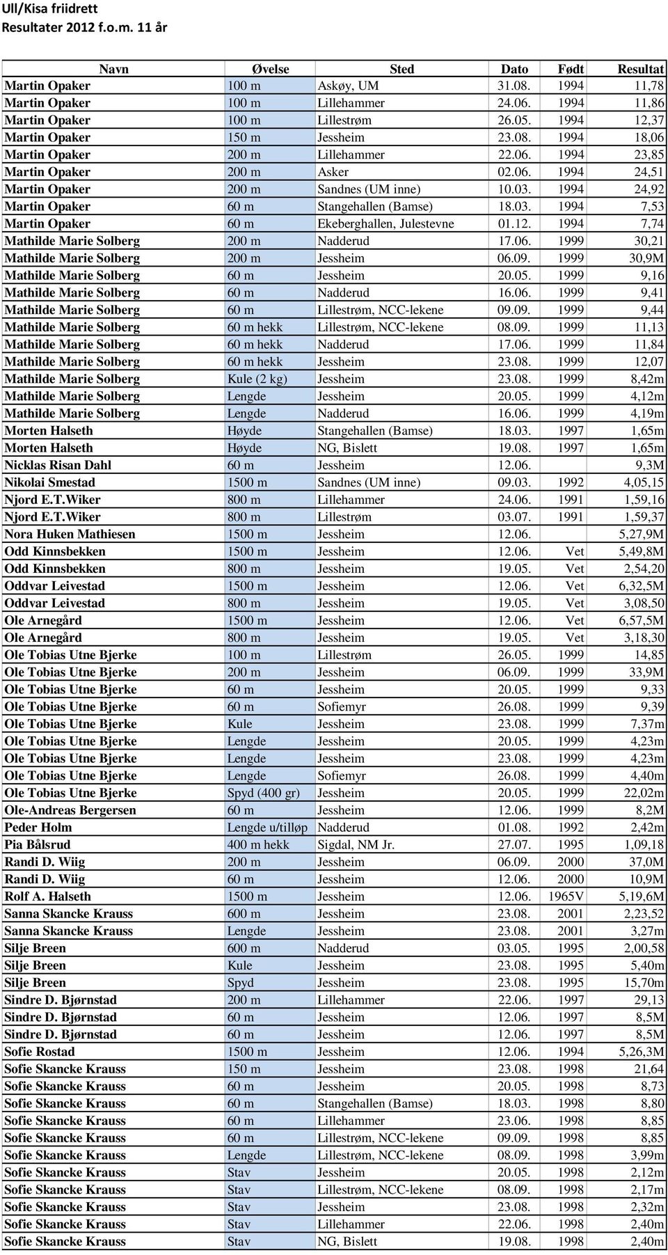 12. 1994 7,74 Mathilde Marie Solberg 200 m Nadderud 17.06. 1999 30,21 Mathilde Marie Solberg 200 m Jessheim 06.09. 1999 30,9M Mathilde Marie Solberg 60 m Jessheim 20.05.