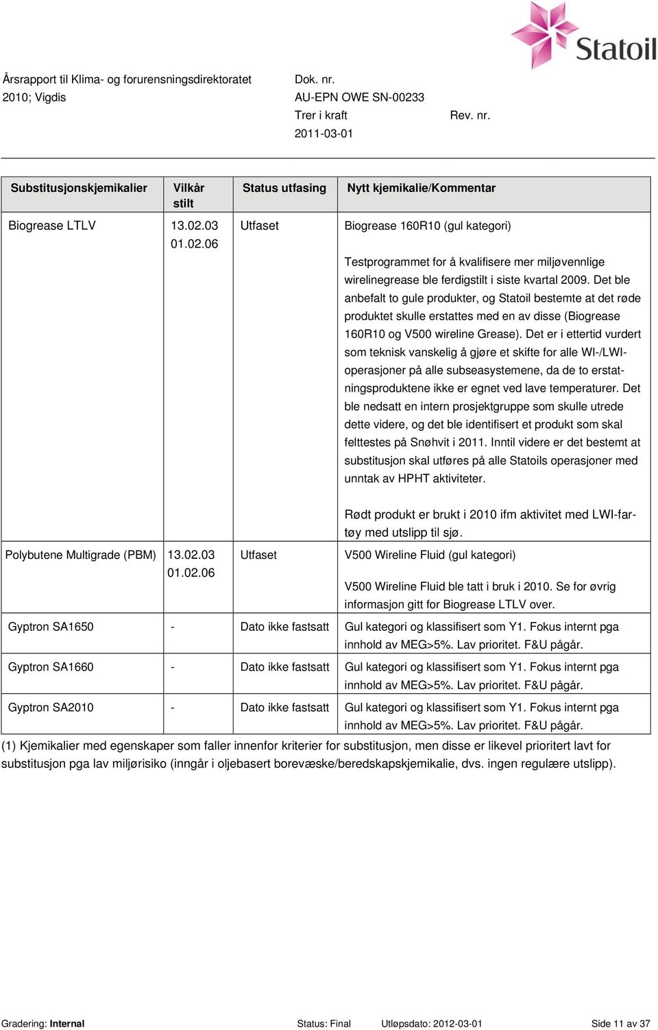 Det ble anbefalt to gule produkter, og Statoil bestemte at det røde produktet skulle erstattes med en av disse (Biogrease 160R10 og V500 wireline Grease).