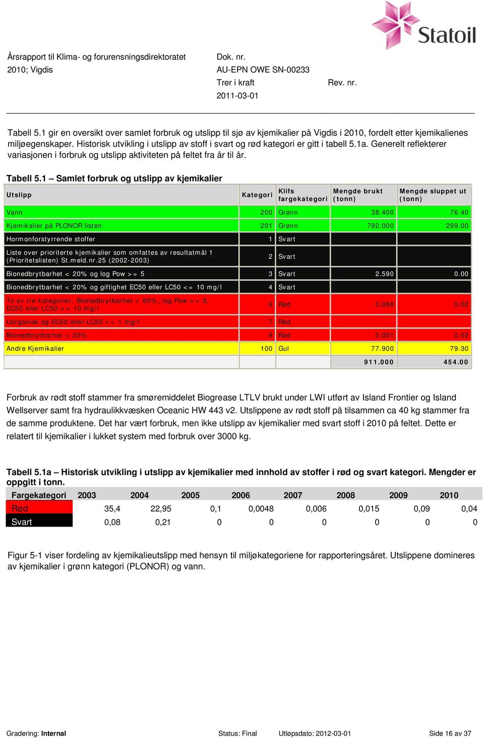 1 Samlet forbruk og utslipp av kjemikalier Kategori Klifs fargekategori Mengde brukt Mengde sluppet ut Vann 200 Grønn 38.400 76.40 Kjemikalier på PLONOR listen 201 Grønn 792.000 299.