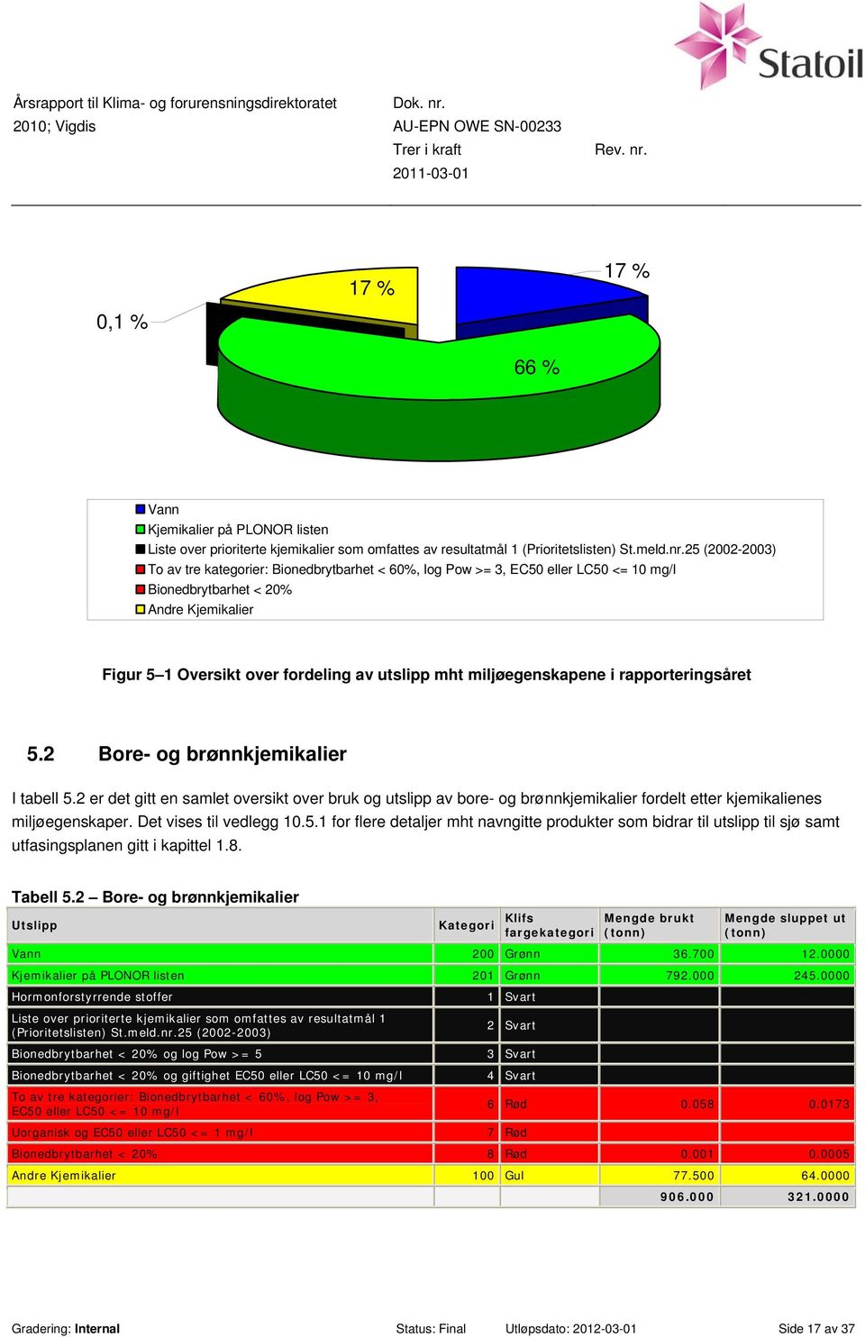 miljøegenskapene i rapporteringsåret 5.2 Bore- og brønnkjemikalier I tabell 5.