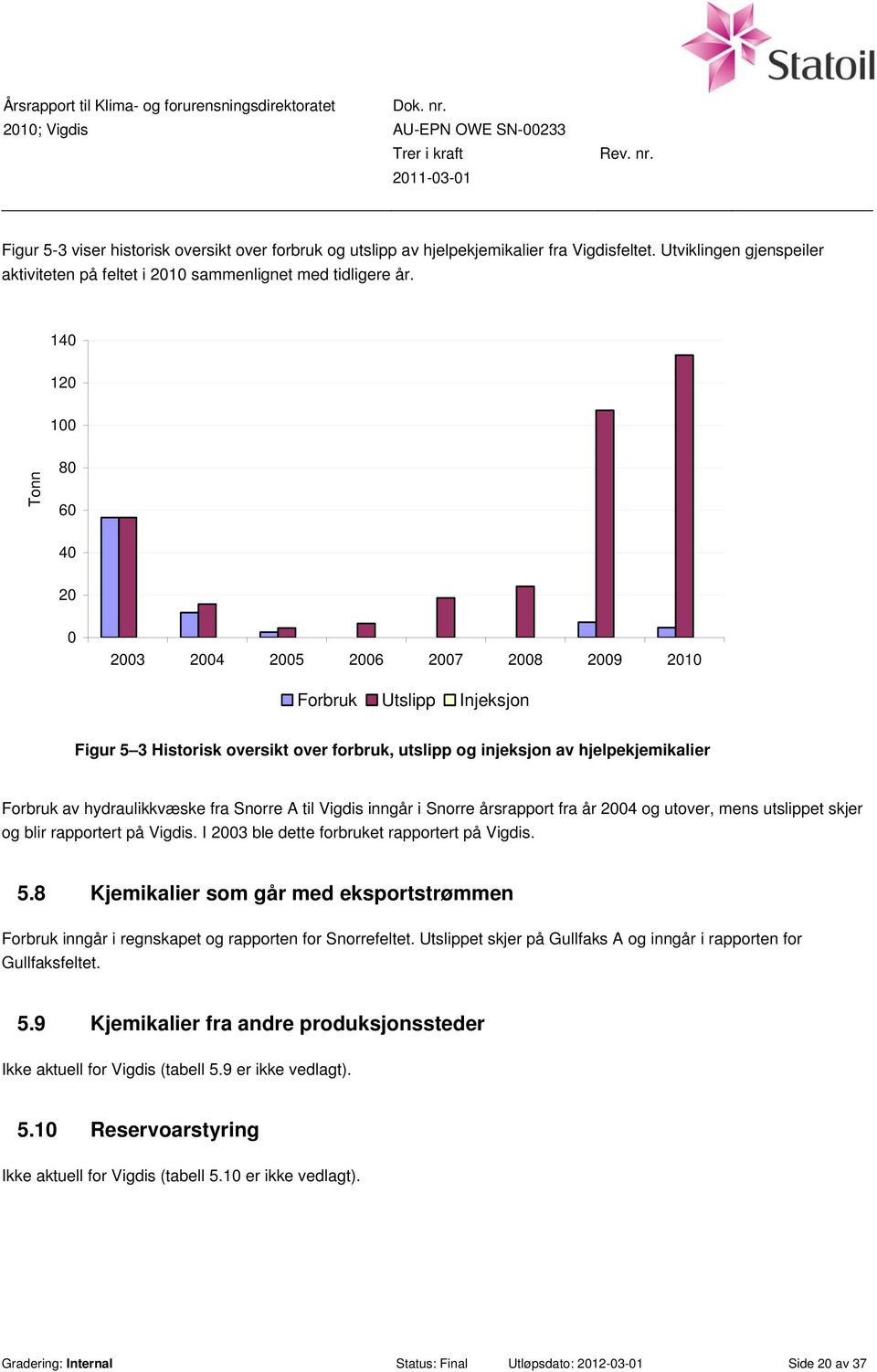 hydraulikkvæske fra Snorre A til Vigdis inngår i Snorre årsrapport fra år 2004 og utover, mens utslippet skjer og blir rapportert på Vigdis. I 2003 ble dette forbruket rapportert på Vigdis. 5.