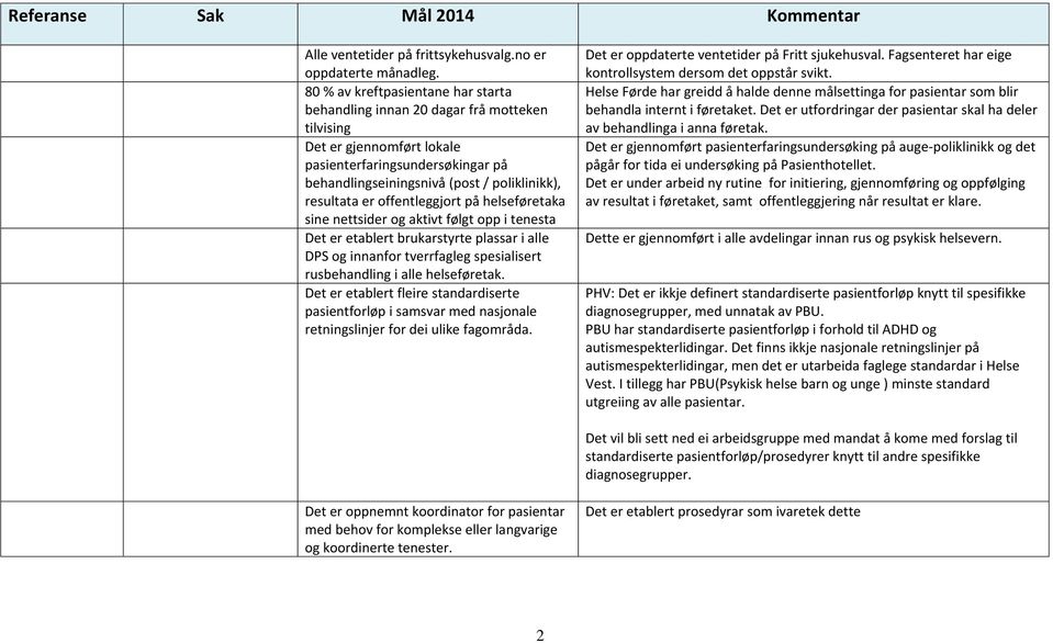 er offentleggjort på helseføretaka sine nettsider og aktivt følgt opp i tenesta Det er etablert brukarstyrte plassar i alle DPS og innanfor tverrfagleg spesialisert rusbehandling i alle helseføretak.