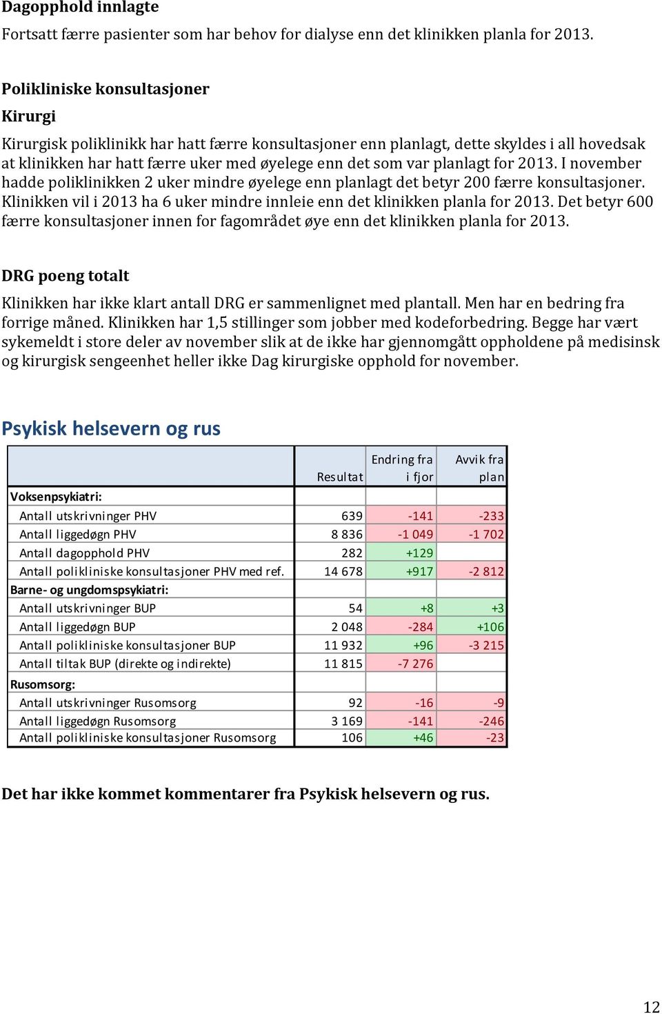 planlagt for 2013. I november hadde poliklinikken 2 uker mindre øyelege enn planlagt det betyr 200 færre konsultasjoner.