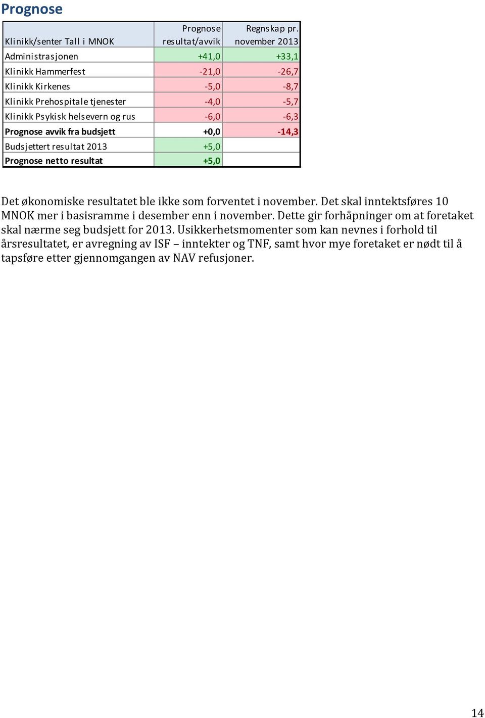 Prognose avvik fra budsjett +0,0-14,3 Budsjettert resultat 2013 +5,0 Prognose netto resultat +5,0 Det økonomiske resultatet ble ikke som forventet i november.