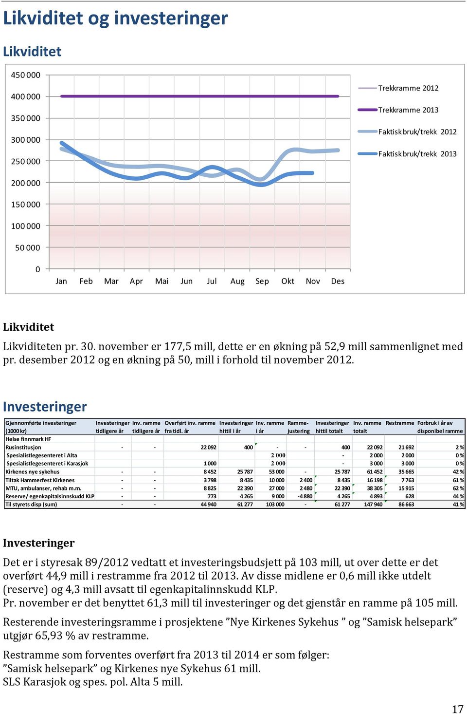 desember 2012 og en økning på 50, mill i forhold til november 2012. Investeringer Gjennomførte investeringer Investeringer Inv. ramme Overført inv. ramme Investeringer Inv.