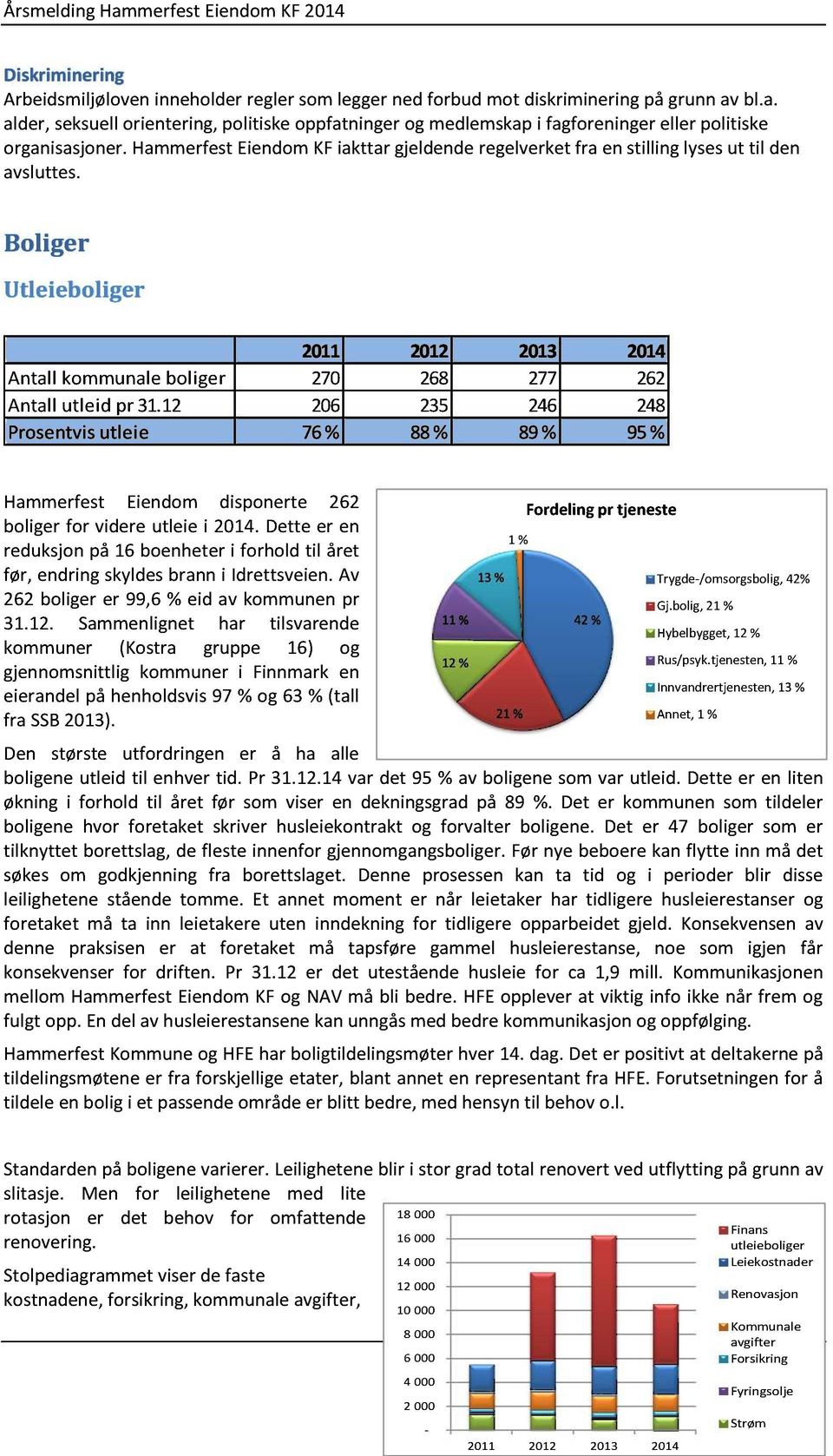 12 206 235 246 248 Prosentvisutleie 76% 88% 89% 95% Hammerfest Eiendom disponerte 262 boliger for videre utleie i 2014.