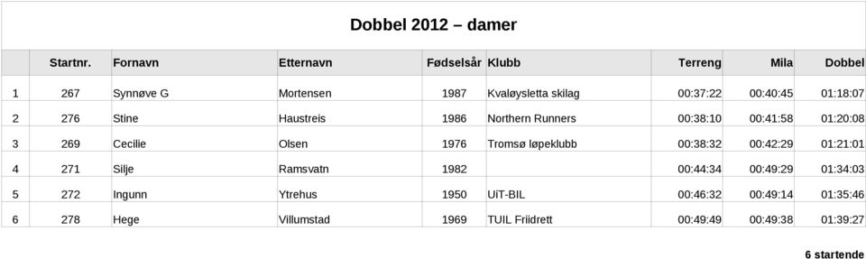 01:18:07 2 276 Stine Haustreis 1986 Northern Runners 00:38:10 00:41:58 01:20:08 3 269 Cecilie Olsen 1976 Tromsø løpeklubb
