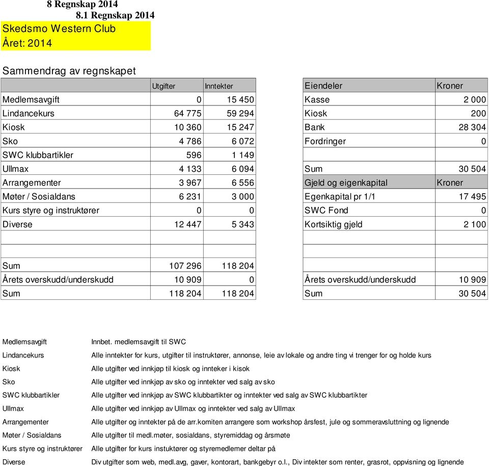 247 Bank 28 304 Sko 4 786 6 072 Fordringer 0 SWC klubbartikler 596 Ullmax 4 133 6 094 Sum 30 504 Arrangementer 3 967 6 556 Gjeld og eigenkapital Kroner Møter / Sosialdans 6 231 3 000 Egenkapital pr