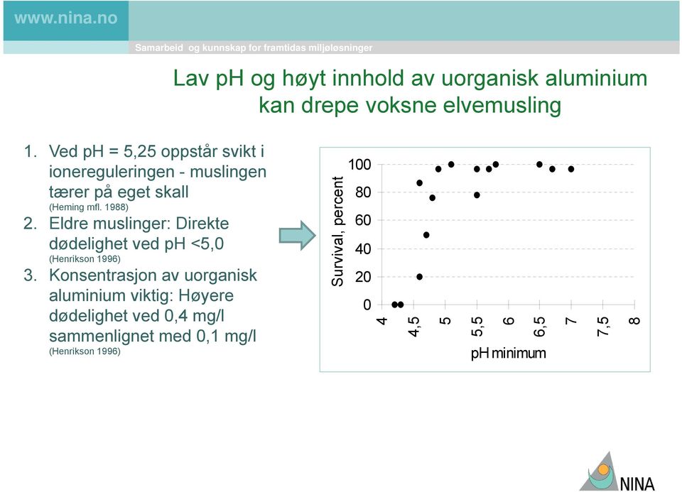 Eldre muslinger: Direkte dødelighet ved ph <5, (Henrikson 1996) 3.