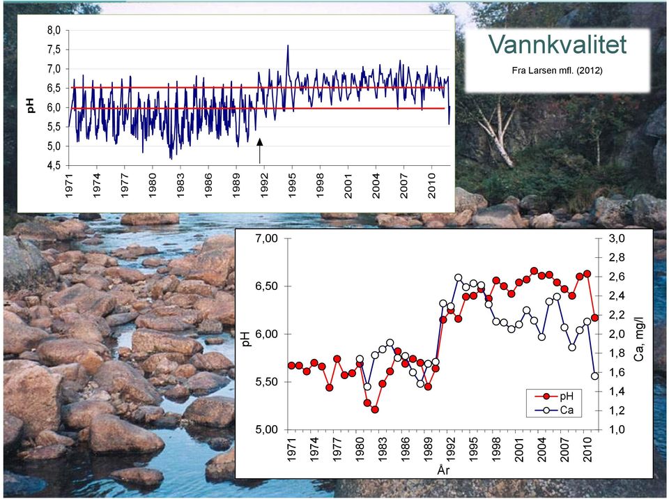 ph 1983 1986 1989 1992 1995 1998 1 4 7 1 Ca, mg/l 8, 7,5 7, 6,5