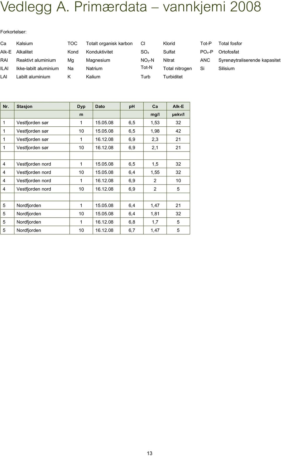 Magnesium NO 3-N Nitrat ANC Syrenøytraliserende kapasitet ILAl Ikke-labilt aluminium Na Natrium Tot-N Total nitrogen Si Silisium LAl Labilt aluminium K Kalium Turb Turbiditet Nr.